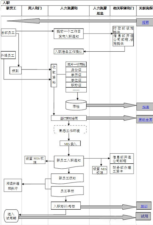 下面为大家收集了人力资源部工作每一环节的工作流程图,从员工进入