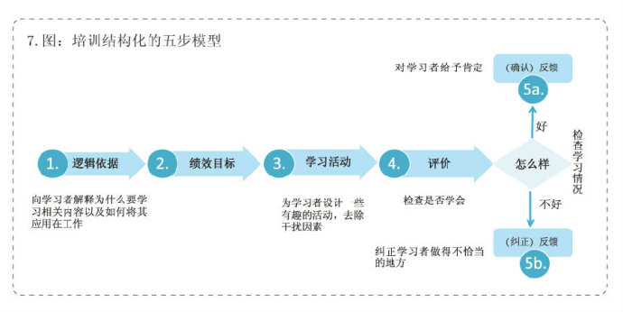 培训结构化的五步模型