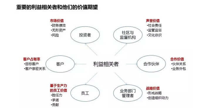 戴维61尤里奇 | hr,你心中有"利益相关者地图"吗?