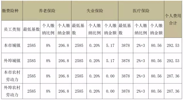 社保公积金基数知多少 | 中国人力资源网