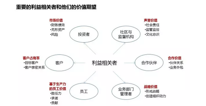 利益相关者间相互的价值期望归纳如下: 客户期望产品或服务能够达到